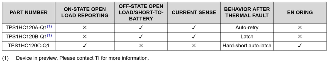 Chart - Texas Instruments TPS1HC120-Q1 Single-Channel Smart High-Side Switch