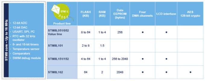 STMicroelectronics STM8L Ultra-Low-Power Microcontrollers