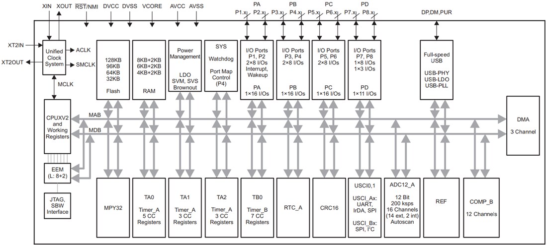 Block Diagram - Texas Instruments MSP430F5528 / MSP430F5529 Microcontrollers