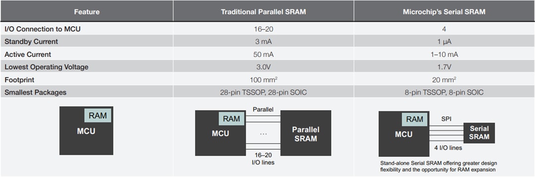 Chart - Microchip Technology Serial SRAM