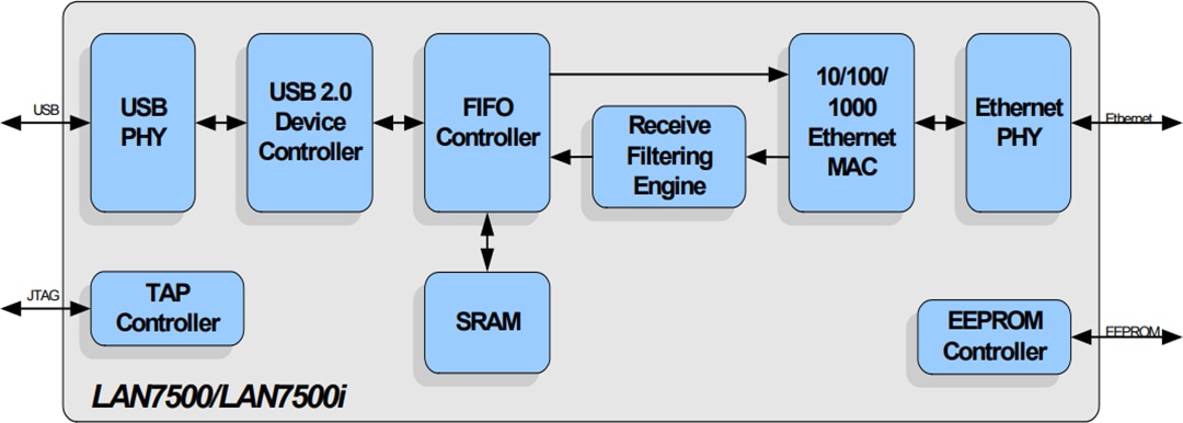Block Diagram - Microchip Technology LAN7500 USB 2.0 to Ethernet Controller