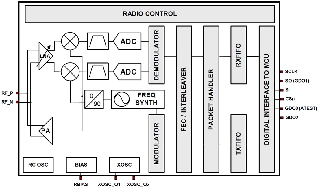 Block Diagram - Texas Instruments CC1101 Low-Power Sub-1GHz RF Transceivers