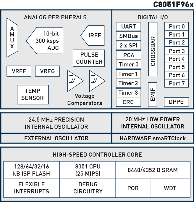 Block Diagram - Silicon Labs C8051F96x Battery-Powered Metering MCUs