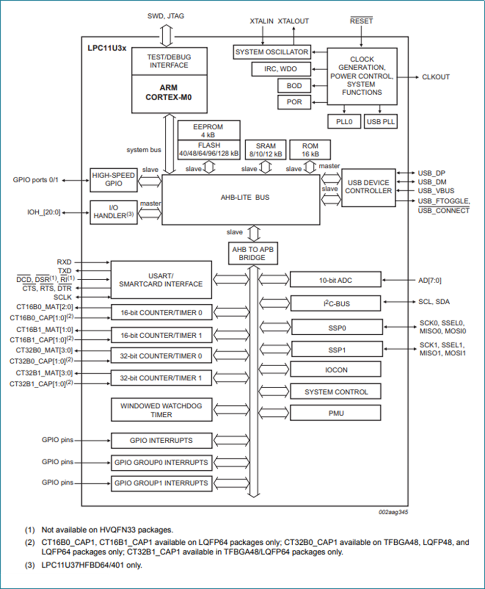 Block Diagram - NXP Semiconductors LPC11Uxx 32-bit Arm Cortex-M0 Microcontrollers
