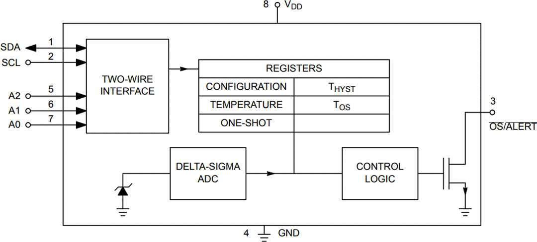 Block Diagram - onsemi NCT75 Temperature Sensor