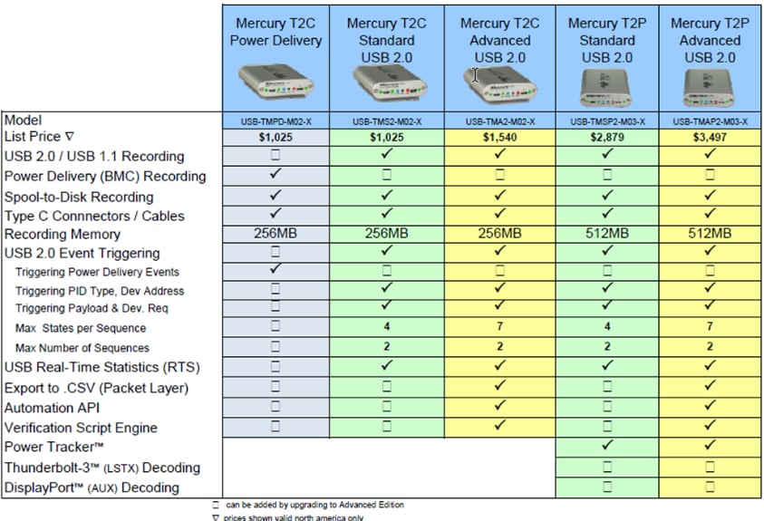 Teledyne LeCroy Mercury USB 2.0 Protocol Analyzers