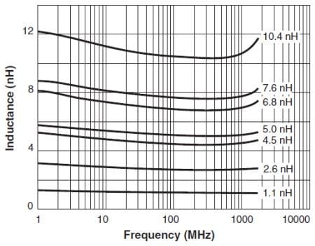 Coilcraft 0604 (1610) Chip Inductors