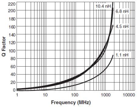 Coilcraft 0604 (1610) Chip Inductors