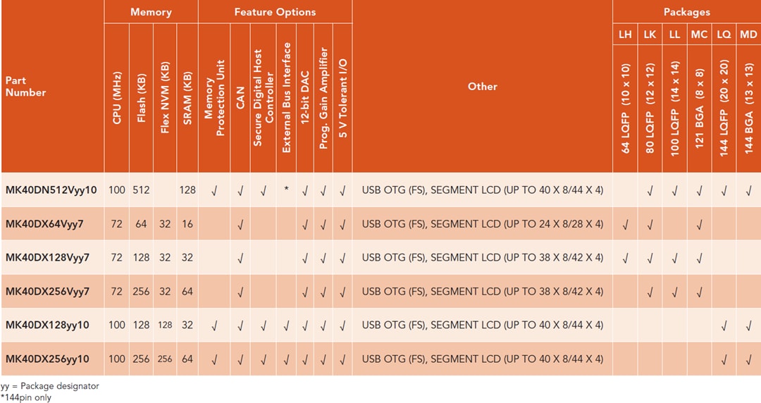 Chart - NXP Semiconductors Kinetis K4x 32-bit Microcontrollers