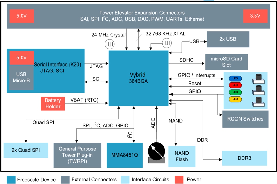NXP Semiconductors TWR-VF65GS10 VF6x Controller Tower System Module