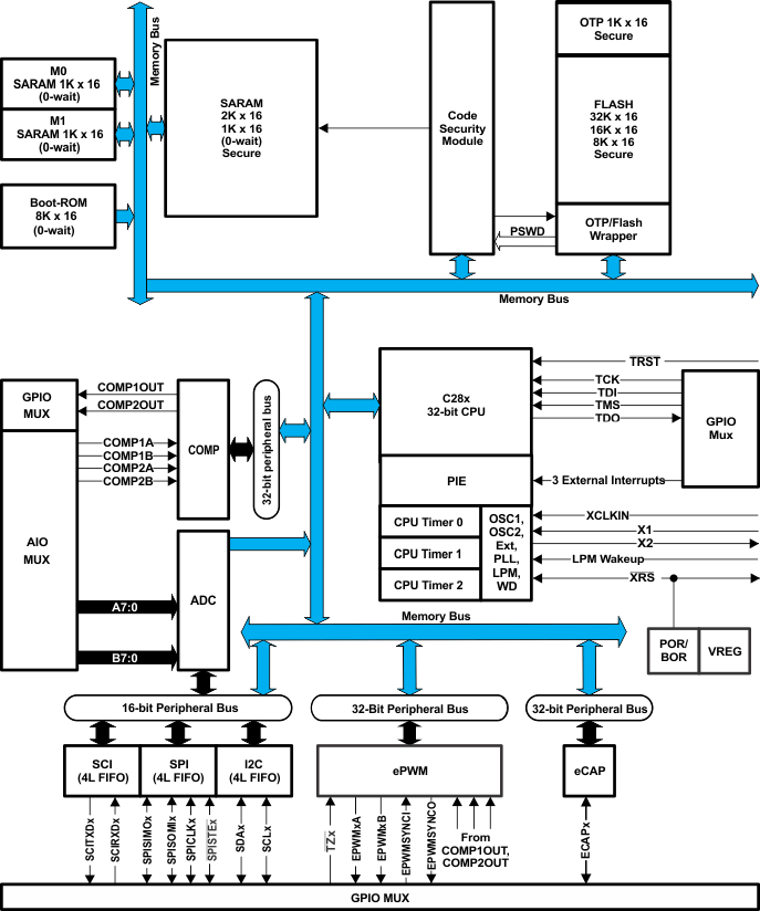Block Diagram - Texas Instruments Piccolo MCU with InstaSPIN-FOC