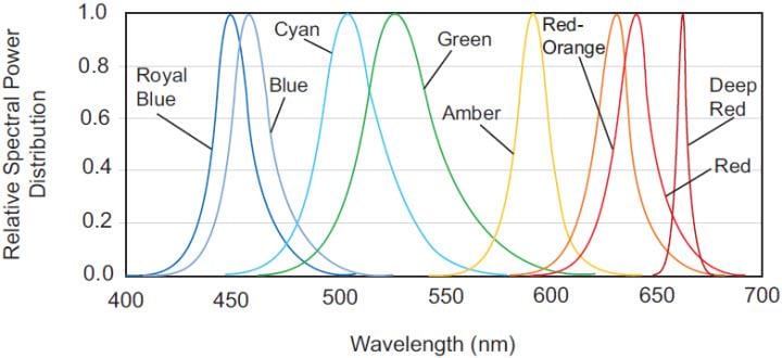 Performance Graph - Lumileds LUXEON® Rebel Color Line LEDs