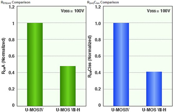 Chart - Toshiba U-MOSVIII-H Low Voltage High Efficiency MOSFETs