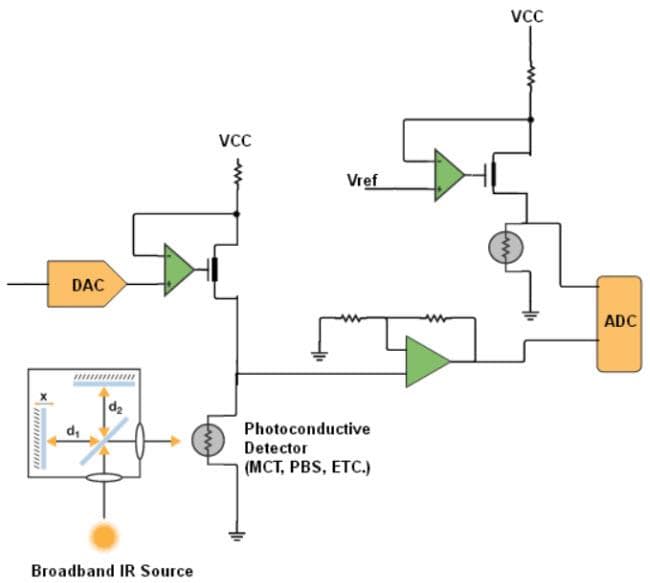 Analog Devices Inc. Chemical Analysis & Environmental Monitoring