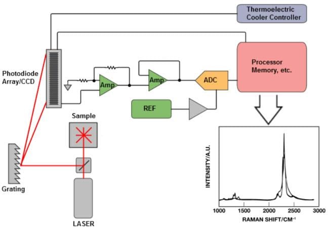 Analog Devices Inc. Chemical Analysis & Environmental Monitoring
