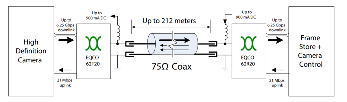 Microchip Technology EQCO62X20 6.25Gbps Asymmetric Coax Equalizer