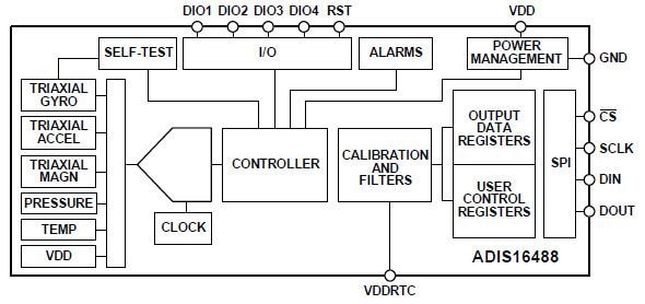 Block Diagram - Analog Devices Inc. ADIS16488 Tactical Grade Inertial Sensors