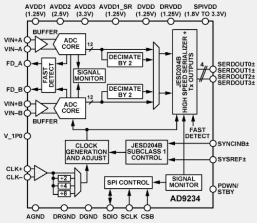 Block Diagram - Analog Devices Inc. AD9234 12-Bit Dual ADC