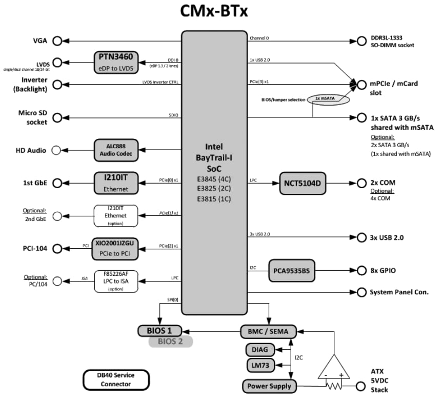 Block Diagram - ADLINK Technology CMx-BTx PCI/104 Single Board Computers
