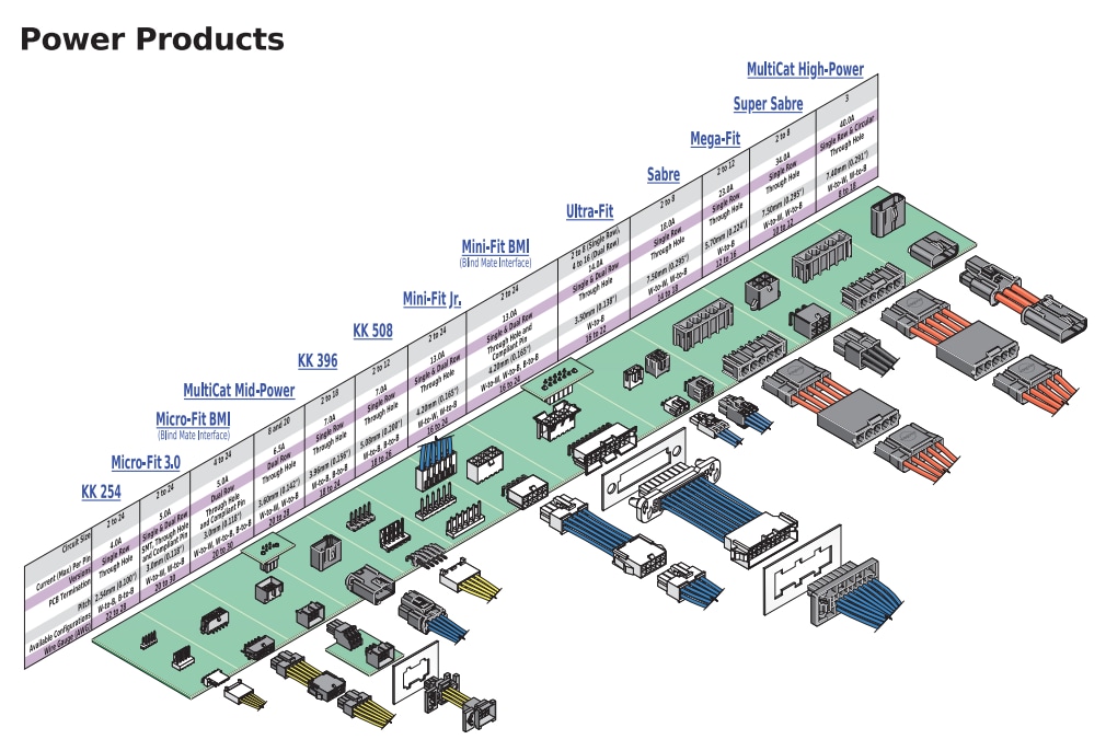 Chart - Molex Sabre Power Connectors