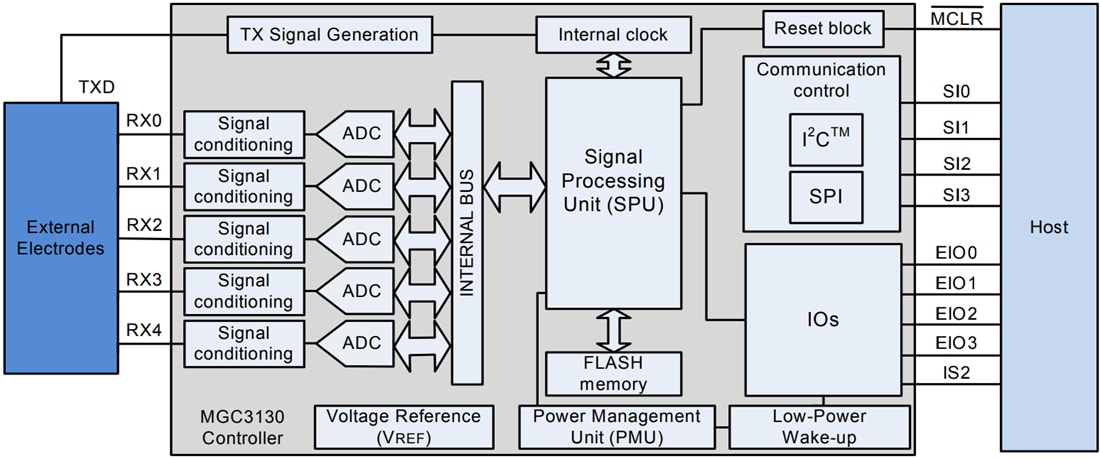 Block Diagram - Microchip Technology MGC3130 3D Tracking and Gesture Controller