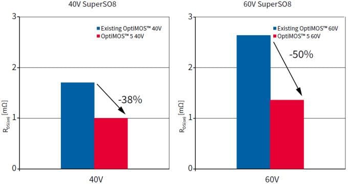 Infineon Technologies OptiMOS™ 5 Power MOSFETs