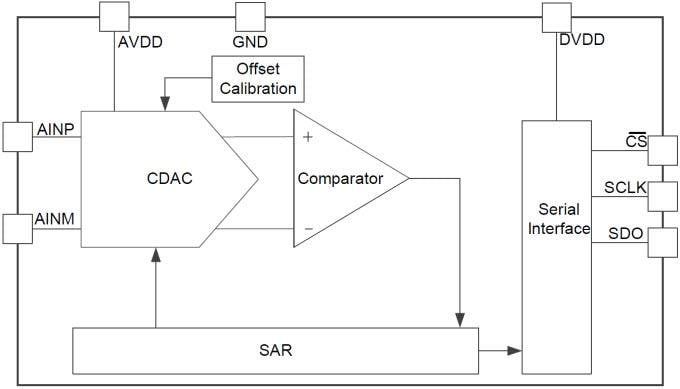 Block Diagram - Texas Instruments ADS704x Ultra-Low Power SAR ADCs