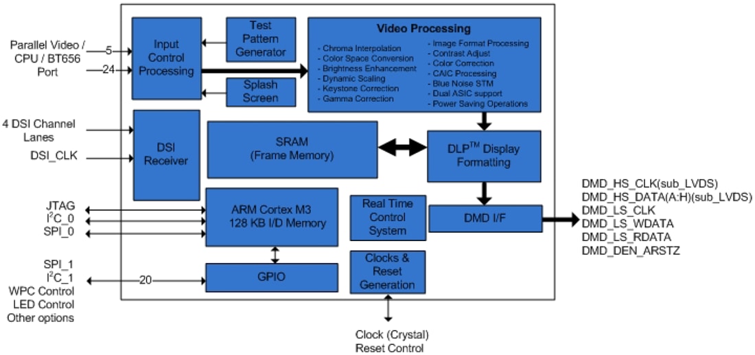 Block Diagram - Texas Instruments DLPC3433/38 DLP® Digital Controller