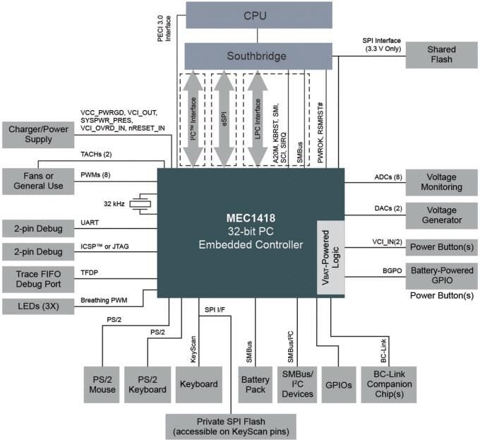 Block Diagram - Microchip Technology MEC140x/1x Keyboard & Embedded Controllers