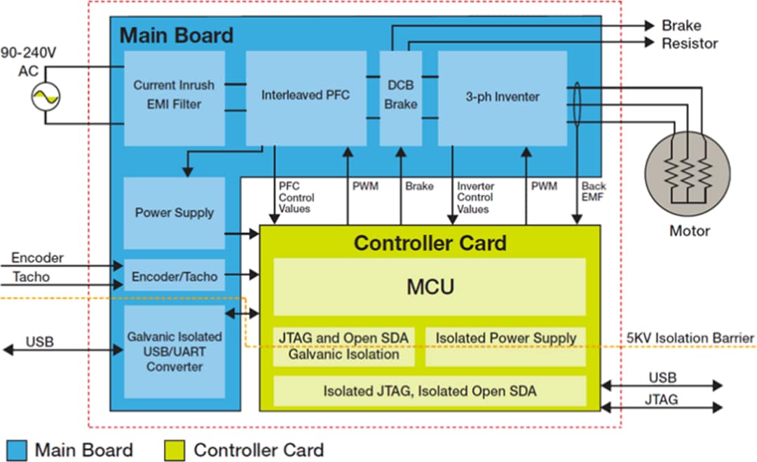 Block Diagram - NXP Semiconductors High-Voltage Development Platform Controller Cards