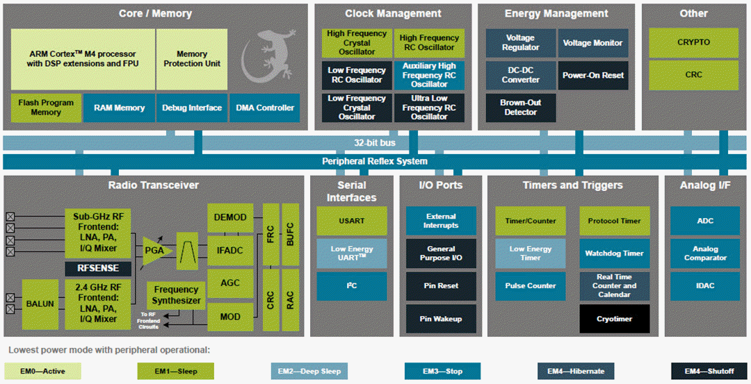 Block Diagram - Silicon Labs EFR32FG Flex Gecko Wireless SoCs