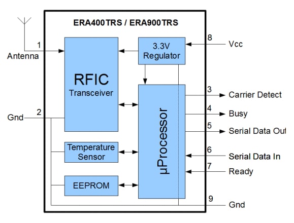Block Diagram - LPRS (Low Power Radio Solutions) LPRS easyRadio Advanced Modules