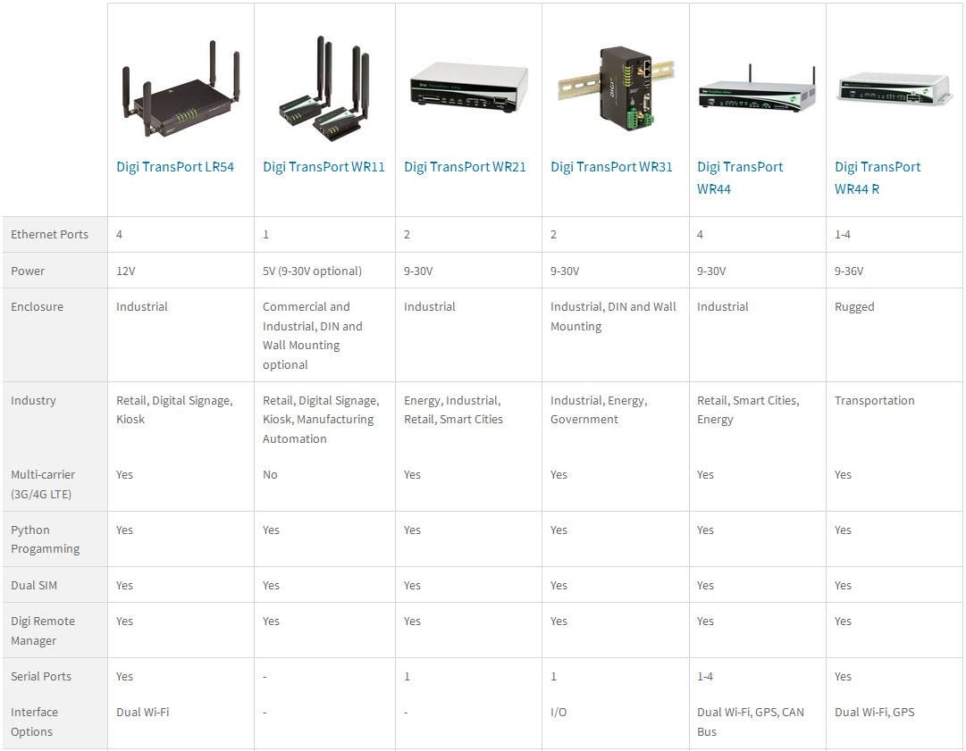 Chart - Digi Routers