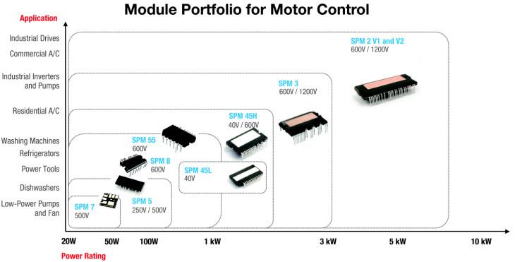 onsemi / Fairchild Motion SPM® Modules