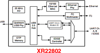 Block Diagram - MaxLinear XR2280x Hi-Speed USB to 10/100 Ethernet Bridge ICs