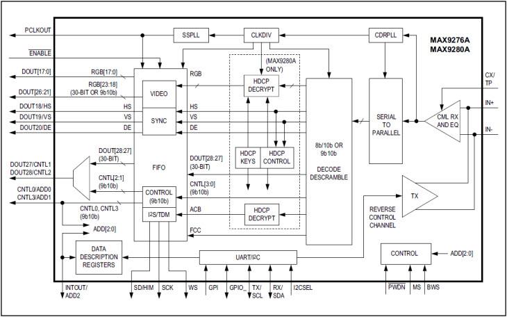 Block Diagram - Analog Devices / Maxim Integrated MAX9276A & MAX9280A 3.12Gbps GMSL Deserializers