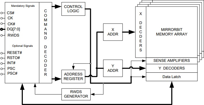 Infineon Technologies HYPERFLASH™ NOR Flash Memory