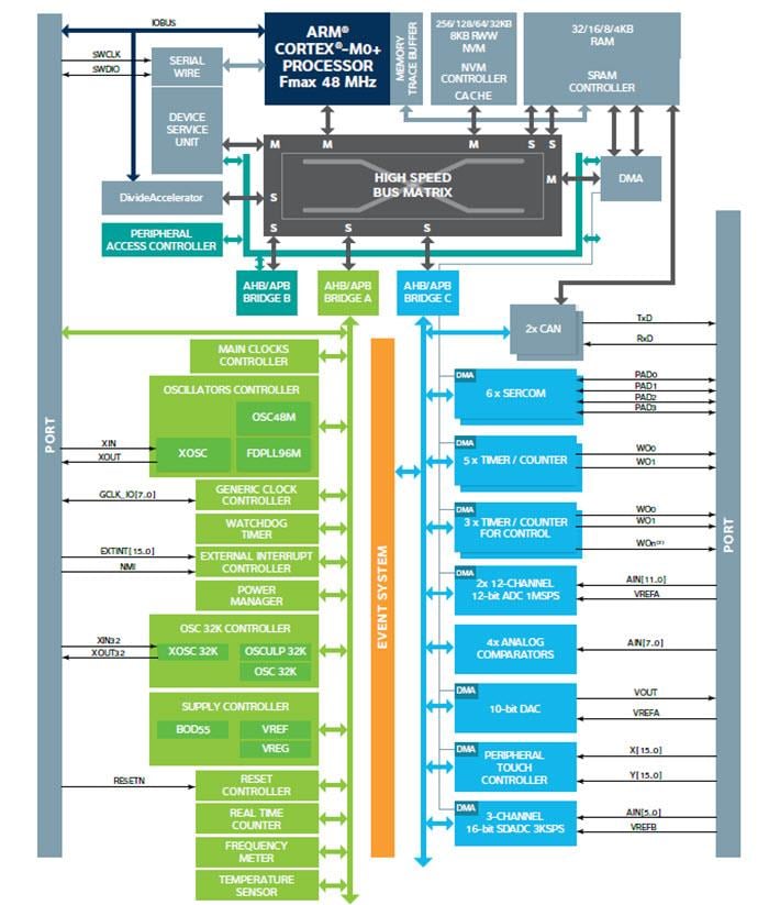 Block Diagram - Microchip Technology 32-Bit SAM C Microcontrollers