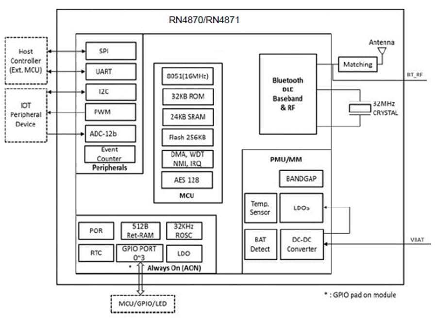 Block Diagram - Microchip Technology RN4870 & RN4871 BLE Modules