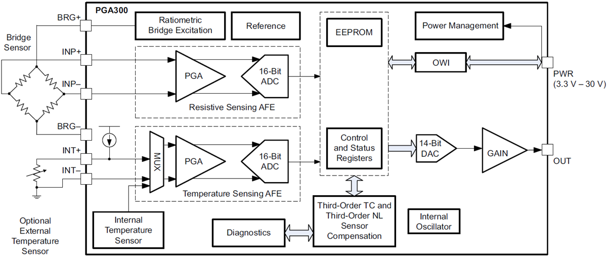 Block Diagram - Texas Instruments PGA300 Signal Conditioner & Transmitter