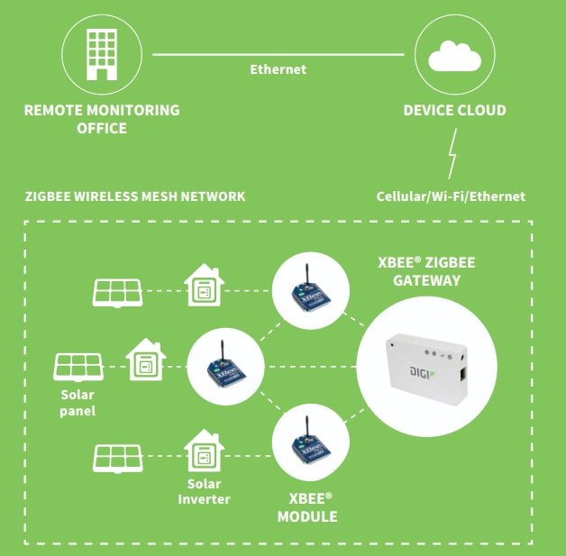 Digi XB24CZ7SITB003 RPSMA Antenna