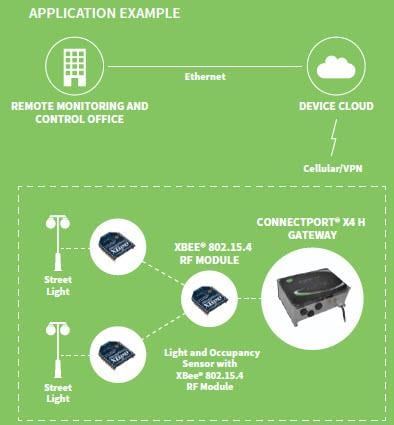 Digi XBee® S2C 802.15.4 RF Modules