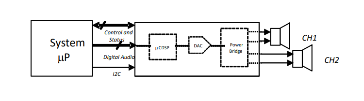 Block Diagram - Texas Instruments TAS5782M Closed-Loop Class-D Amplifier