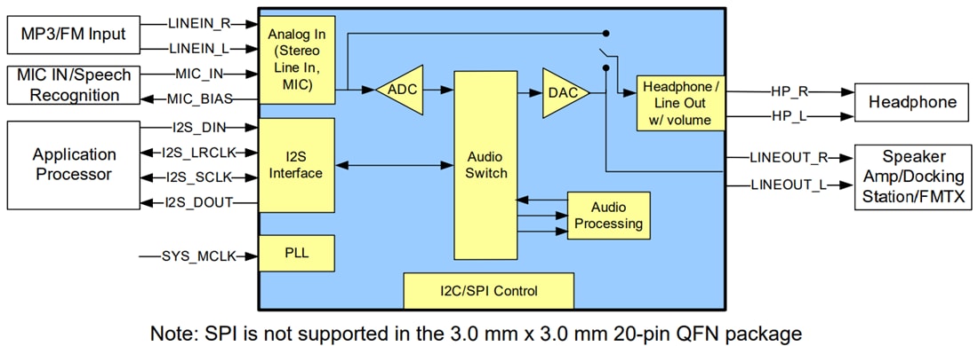 Application Circuit Diagram - NXP Semiconductors SGTL5000 Low Power Stereo Codec