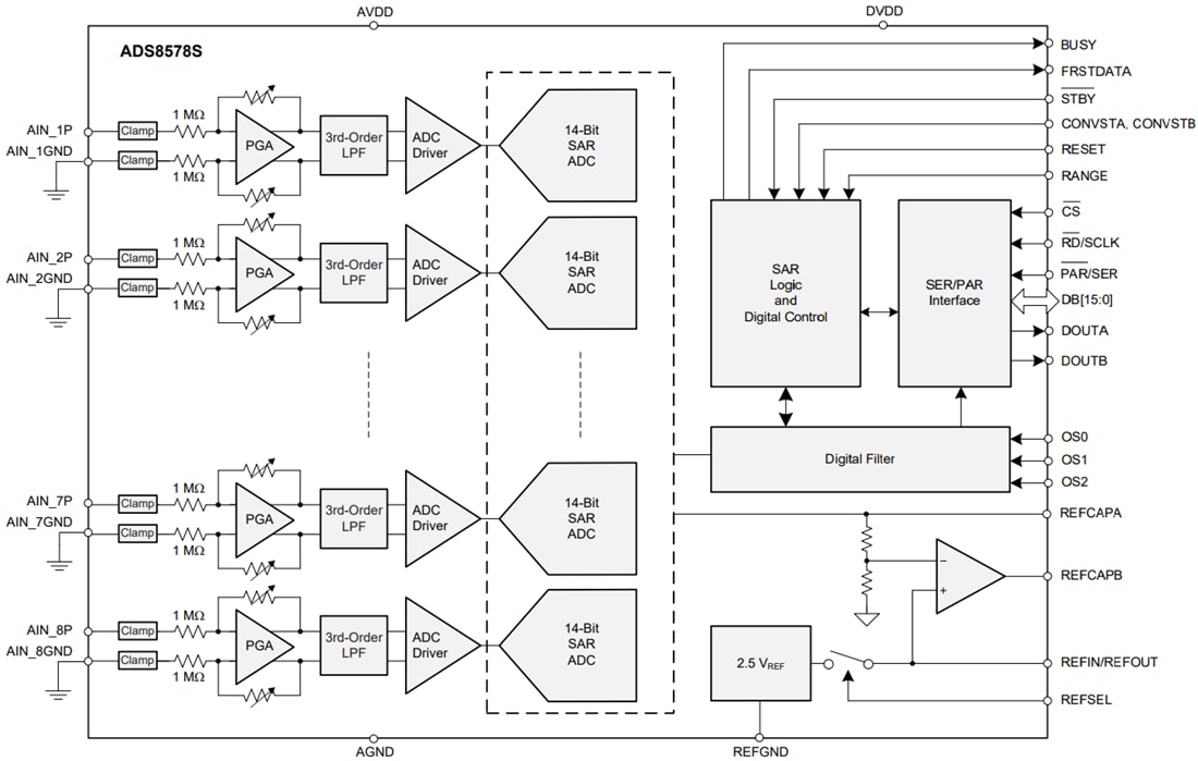 Block Diagram - Texas Instruments ADS8578S High-Speed 8-Channel ADC