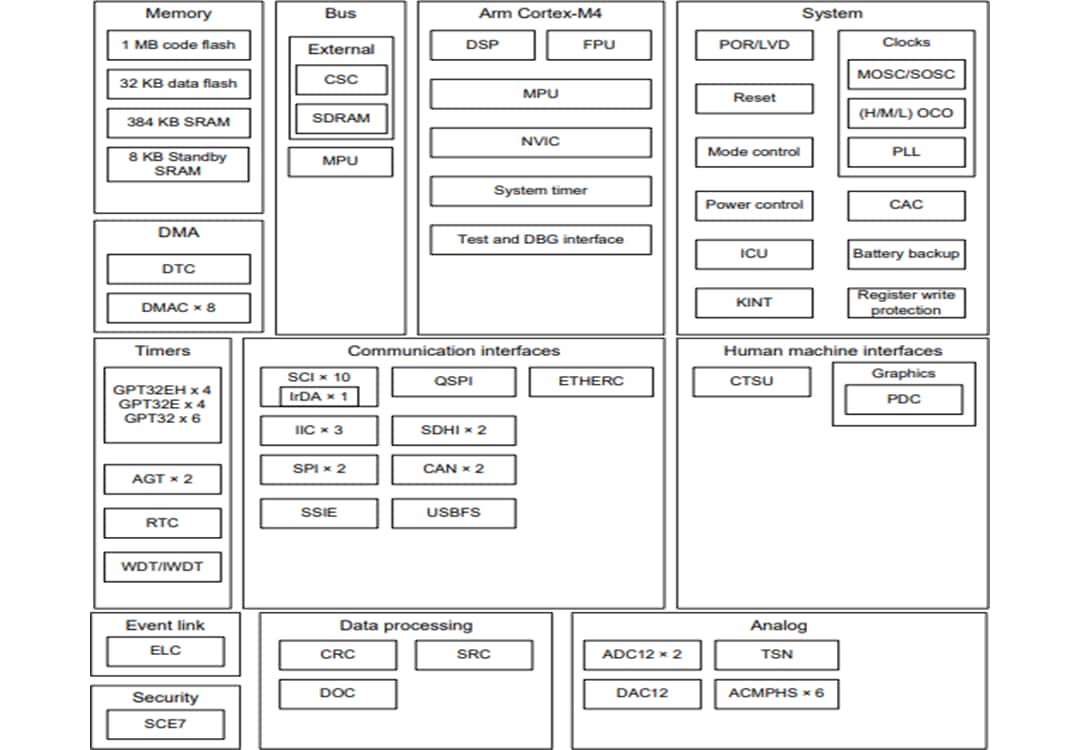 Block Diagram - Renesas Electronics Synergy™ S5D5 Arm® Microcontrollers