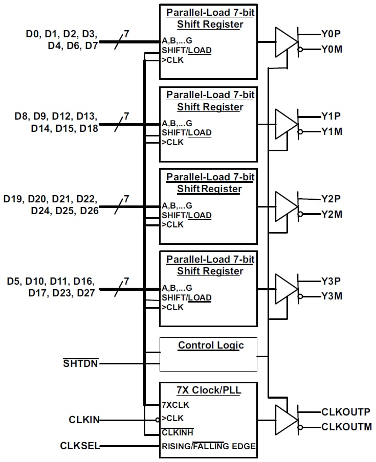 Block Diagram - Texas Instruments SN65LVDS93B/SN65LVDS93B-Q1 LVDS SerDes Transmitter