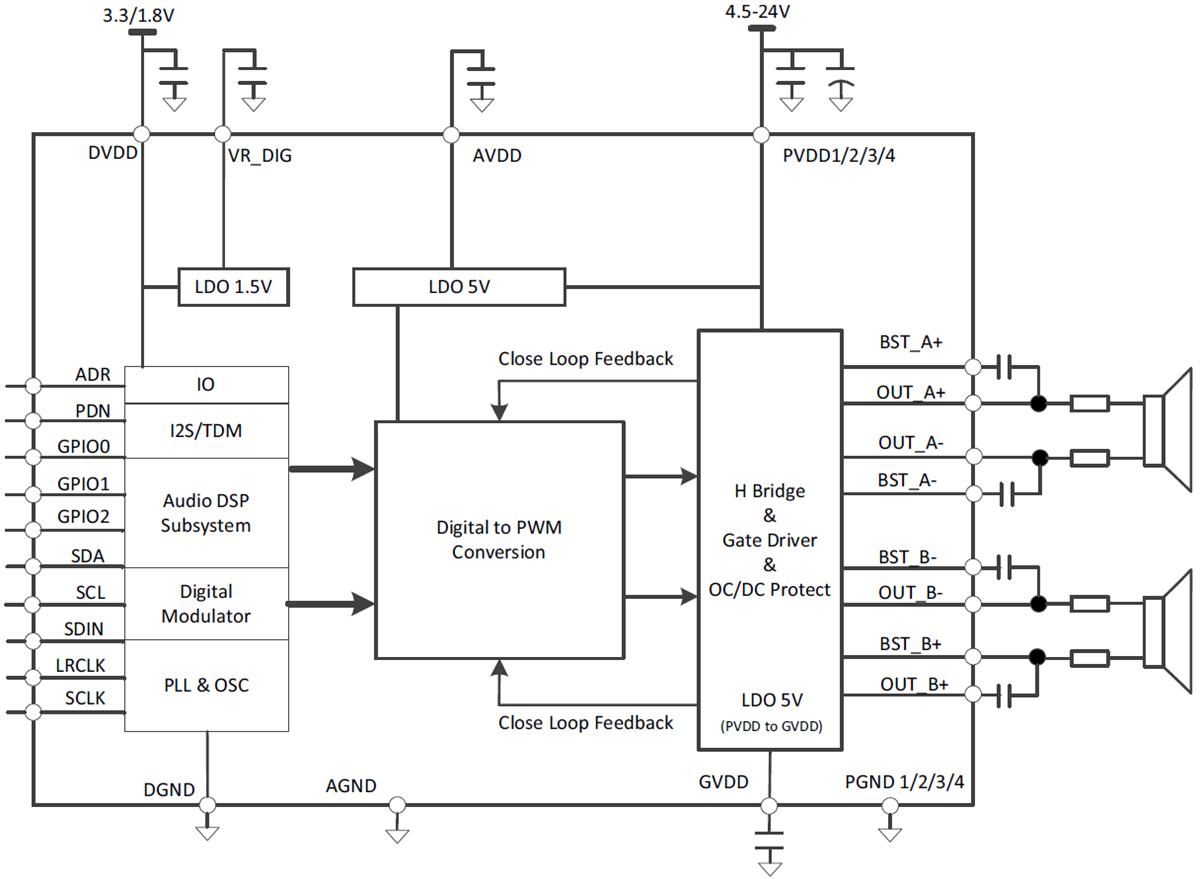 Block Diagram - Texas Instruments TAS5825M Stereo Class-D Audio Amplifier