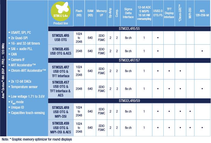 STMicroelectronics STM32L4+ Series Microcontrollers