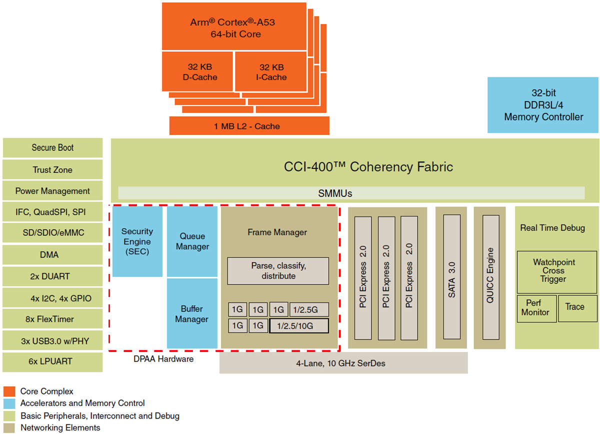 Block Diagram - NXP Semiconductors QorIQ® Layerscape LS1023A/LS1043A Comm ICs